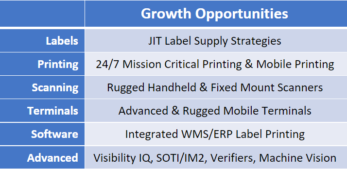 Graph with Mid Sized Business Growth opportunities